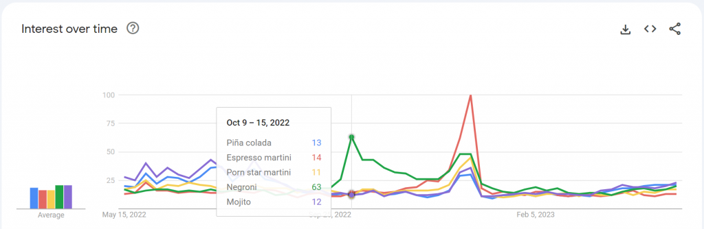 Cocktail interest over time UK